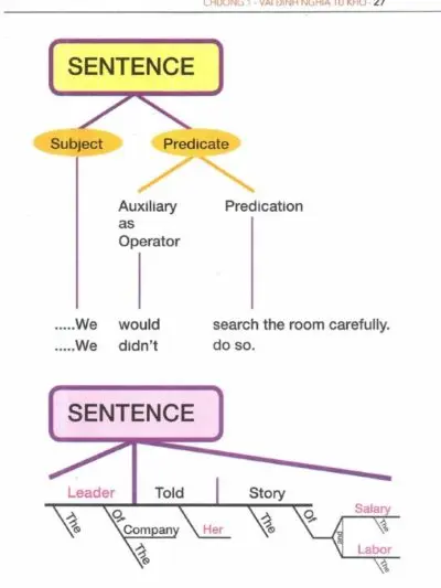 File Sách Mind Map English Grammar Phương pháp mới học và nhớ tiếng Anh hiệu quả nhất [PDF] - hình 3