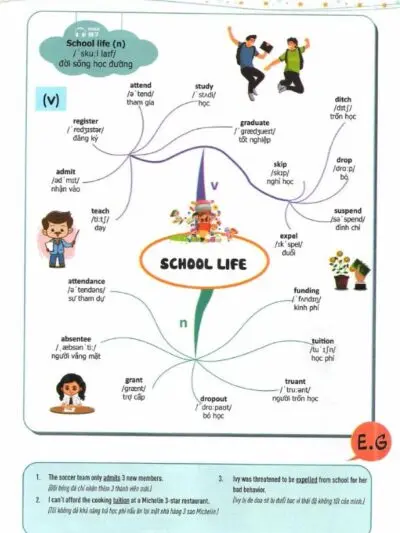 File Sách Mind Map English Vocabulary – Từ vựng tiếng Anh qua sơ đồ tư duy [PDF] - hình 3