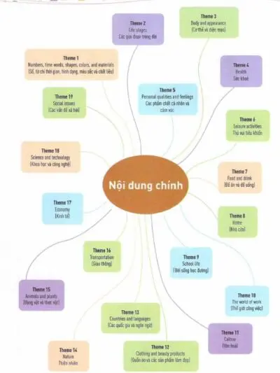 File Sách Mind Map English Vocabulary – Từ vựng tiếng Anh qua sơ đồ tư duy [PDF] - hình 4
